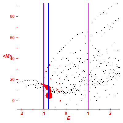 Peres lattice <M>